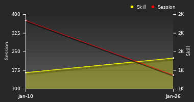 Player Trend Graph