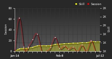 Player Trend Graph