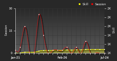 Player Trend Graph