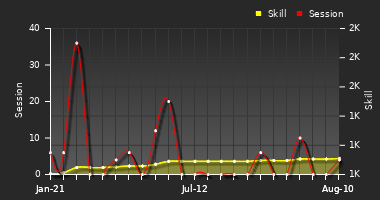 Player Trend Graph