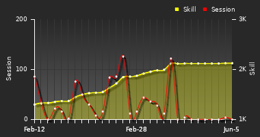 Player Trend Graph