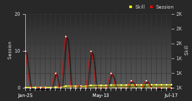 Player Trend Graph