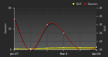 Player Trend Graph