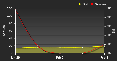 Player Trend Graph