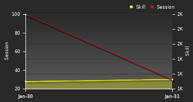 Player Trend Graph