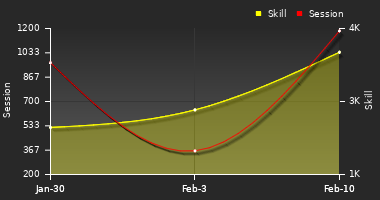 Player Trend Graph