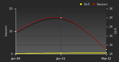 Player Trend Graph