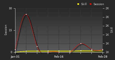 Player Trend Graph