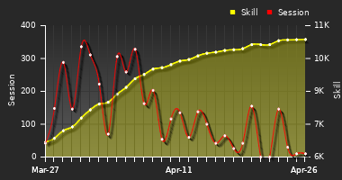 Player Trend Graph