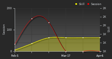 Player Trend Graph