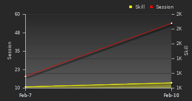 Player Trend Graph