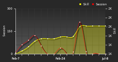 Player Trend Graph