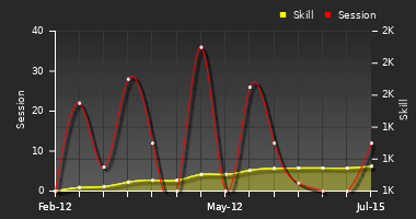 Player Trend Graph