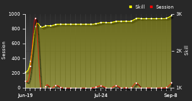 Player Trend Graph