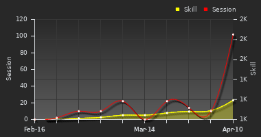 Player Trend Graph