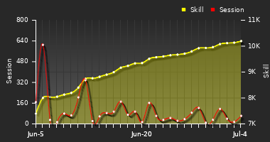 Player Trend Graph