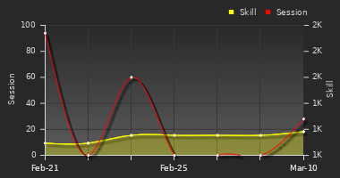 Player Trend Graph