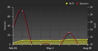 Player Trend Graph