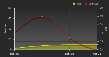 Player Trend Graph