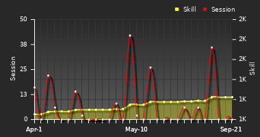 Player Trend Graph