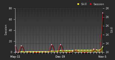 Player Trend Graph