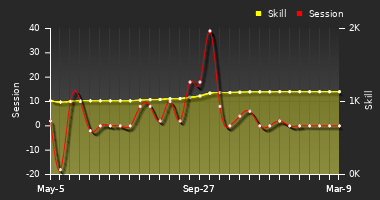 Player Trend Graph