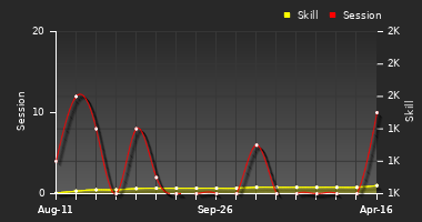 Player Trend Graph