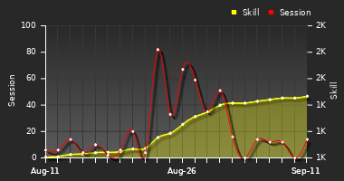 Player Trend Graph