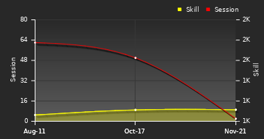 Player Trend Graph