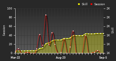 Player Trend Graph