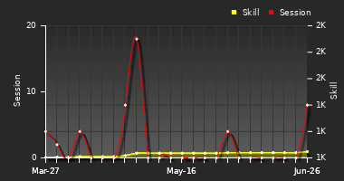 Player Trend Graph