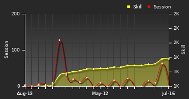 Player Trend Graph