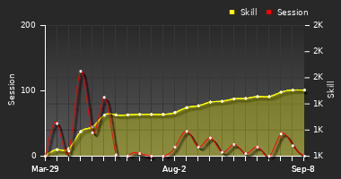 Player Trend Graph