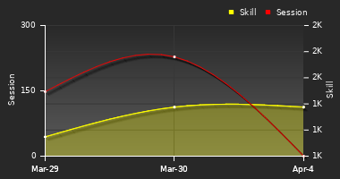 Player Trend Graph