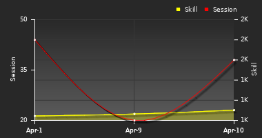 Player Trend Graph