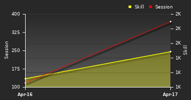 Player Trend Graph