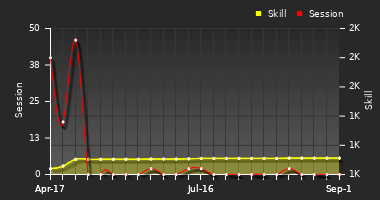 Player Trend Graph