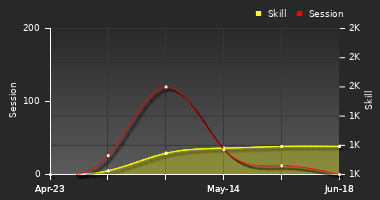 Player Trend Graph