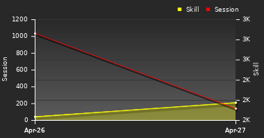 Player Trend Graph