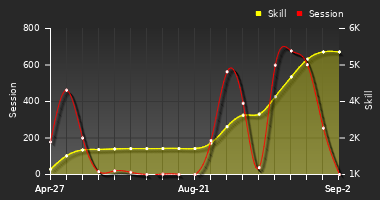 Player Trend Graph