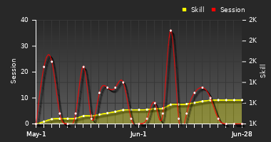 Player Trend Graph