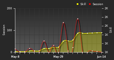 Player Trend Graph