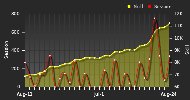 Player Trend Graph