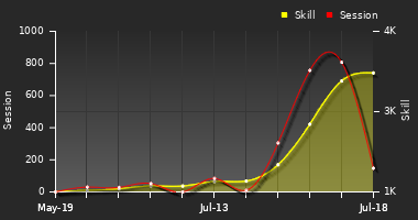 Player Trend Graph