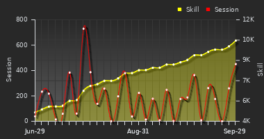 Player Trend Graph