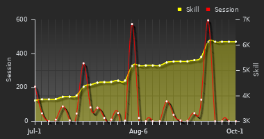 Player Trend Graph