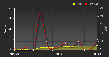 Player Trend Graph