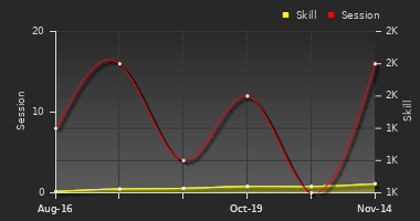 Player Trend Graph