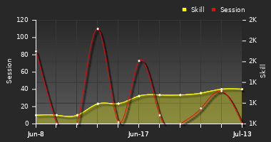 Player Trend Graph