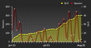 Player Trend Graph